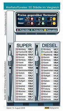 ADAC vergleicht Kraftstoffpreise in 20 Städten. Foto: Auto-Reporter/ADAC